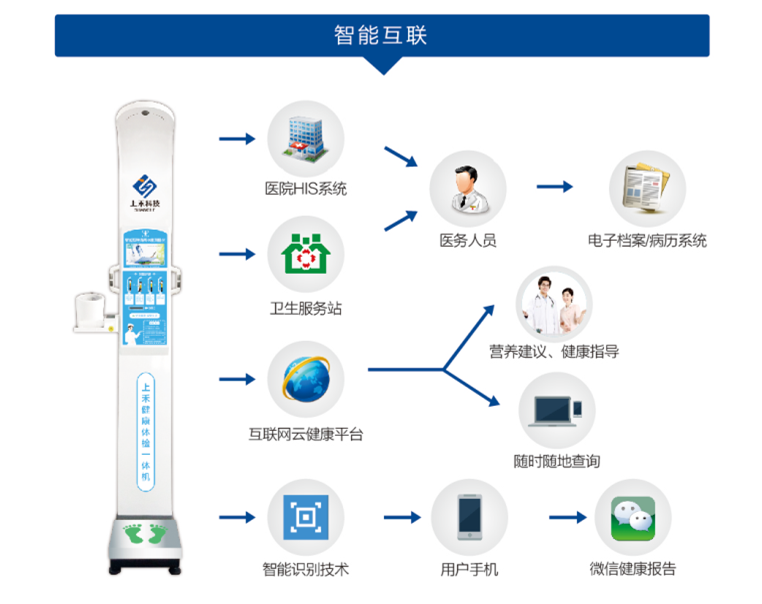 上禾科技智能身高體重秤